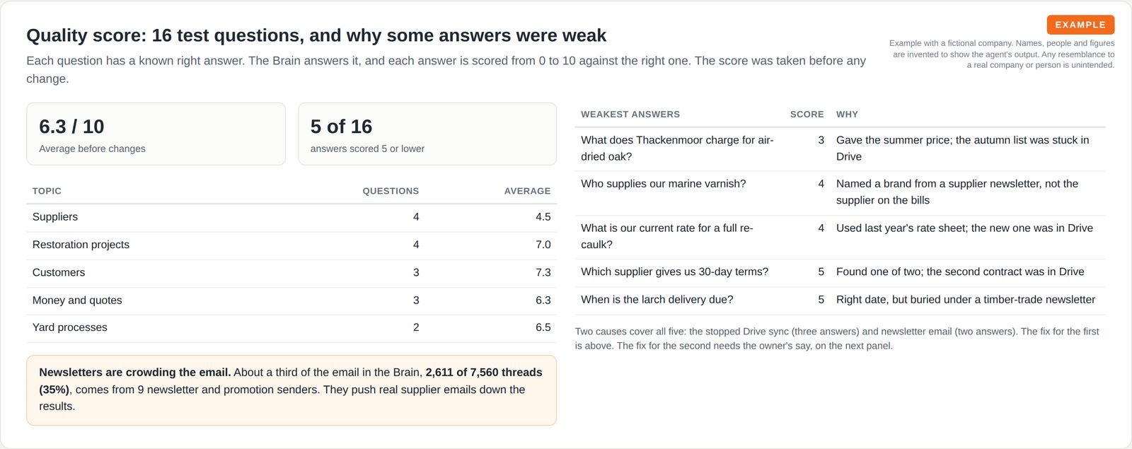 An average score of 6.3 out of 10 with a table of scores by topic and a table of the five weakest answers with the reason for each, plus a note that about a third of the email is newsletters.