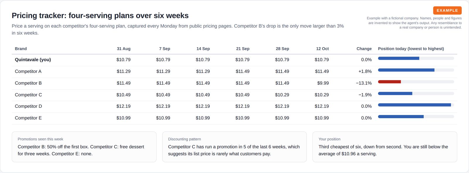 A six-week table of price per serving for the company and five competitors, with a bar showing each one's position today and notes on promotions and discounting patterns.