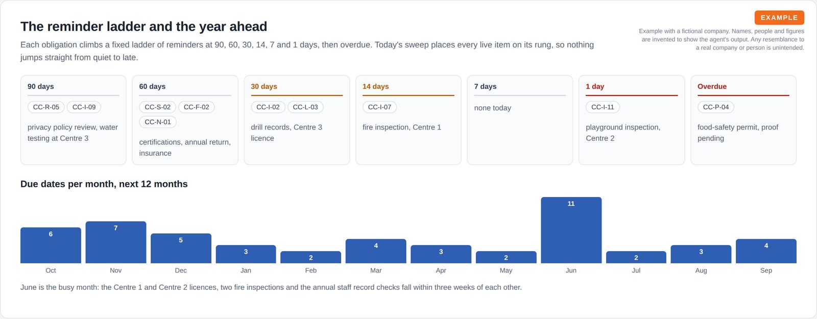 Seven columns for reminder rungs from 90 days to overdue, each holding item codes, above a twelve-month bar chart of due dates per month with a tall bar in June.