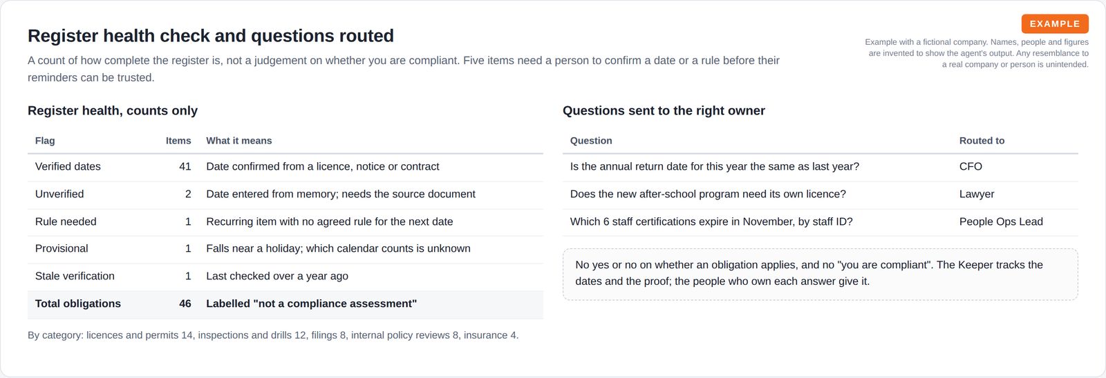 A count table of verified and flagged register items labelled not a compliance assessment, beside a table of three open questions and the role each was routed to.