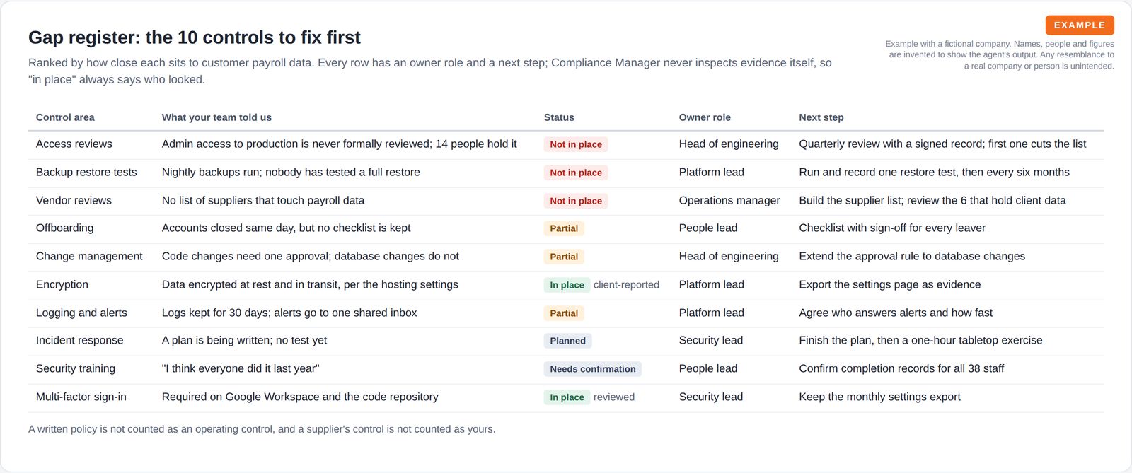 A table of ten control areas with what the team reported, a coloured status label, the owner role and the next step for each.