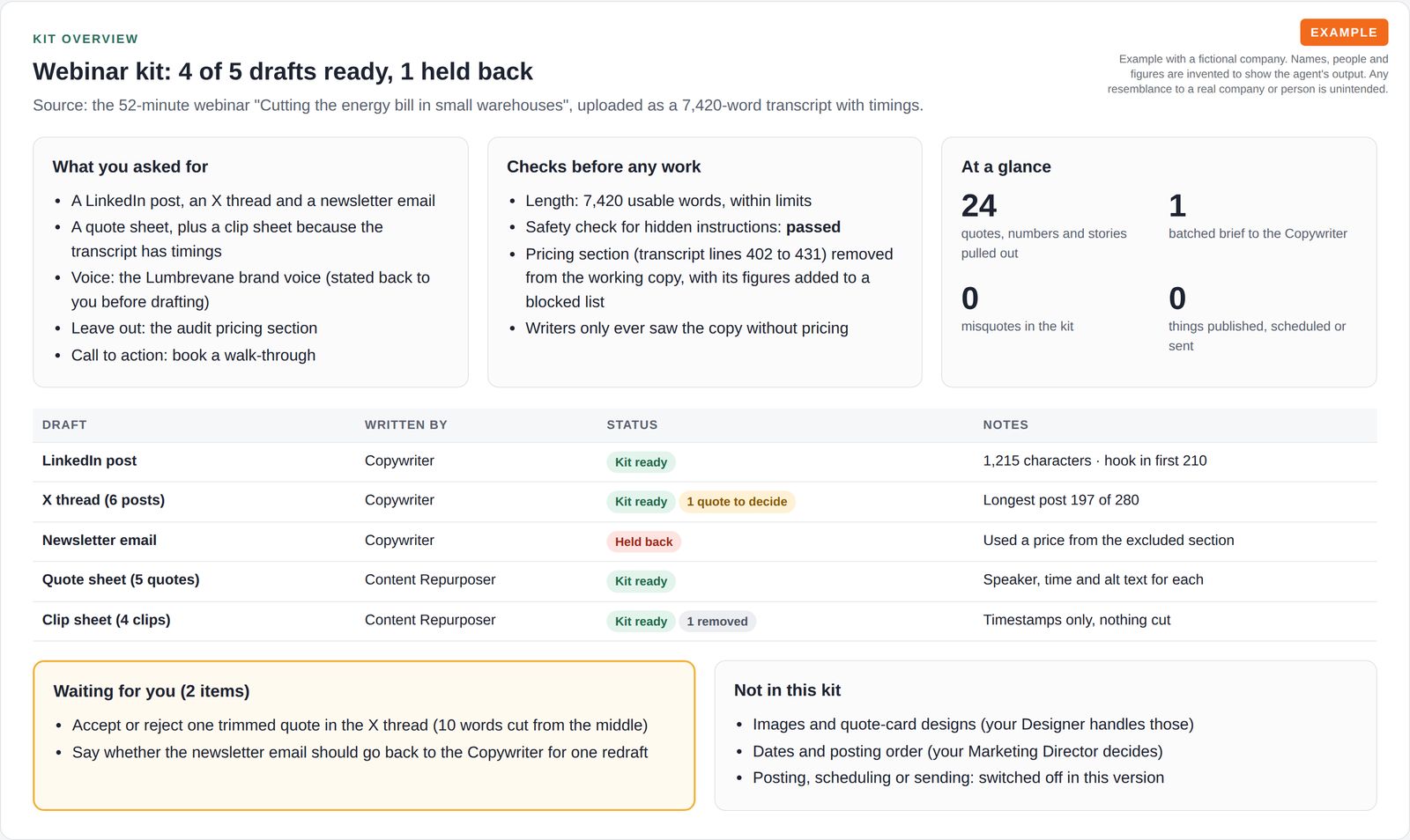 Example kit overview for a fictional company's webinar: what was asked, the checks before work, five draft rows with their status and the two items waiting for a person