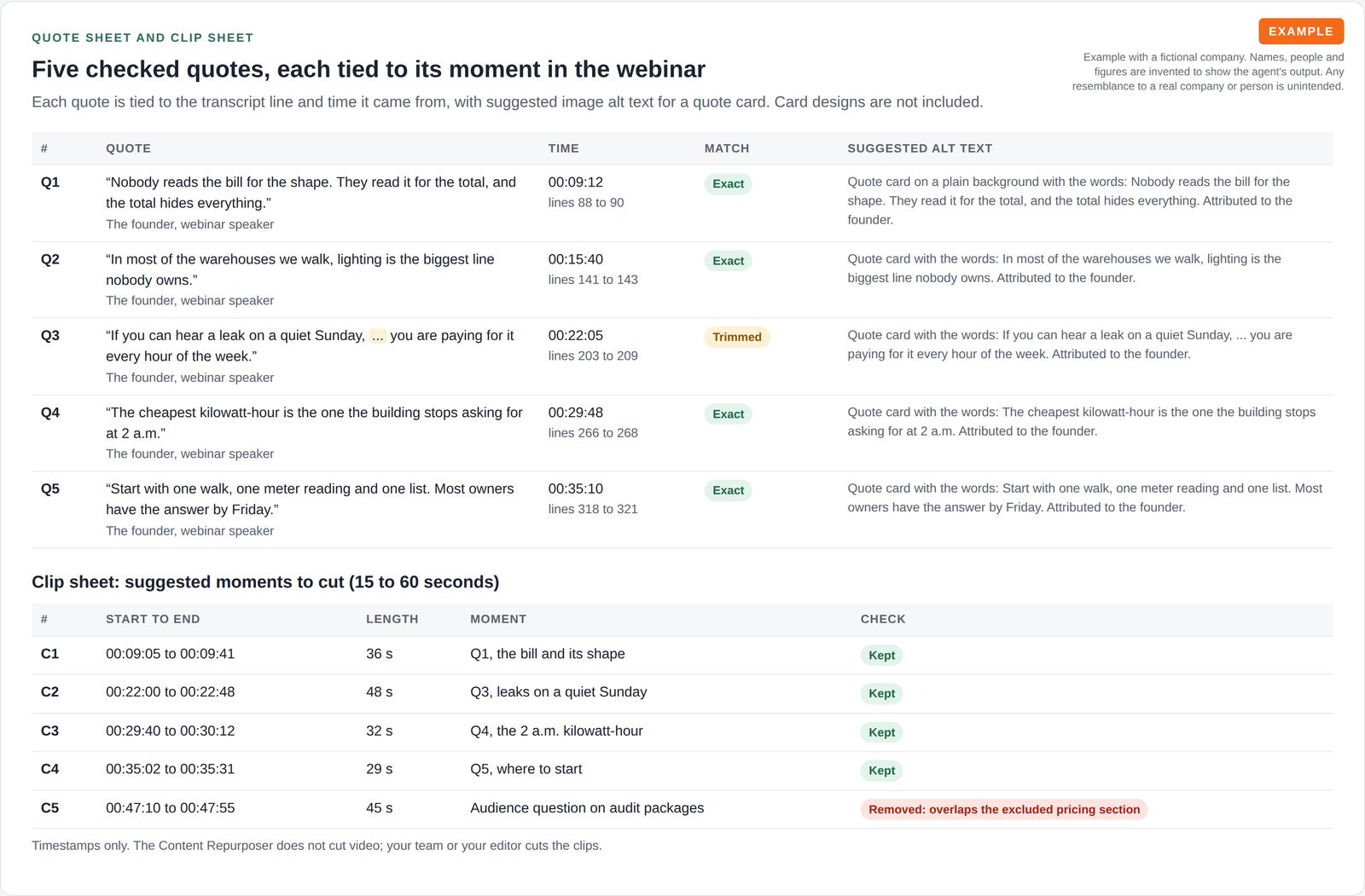 Example quote sheet with five quotes tied to transcript lines and times, suggested alt text, and a clip sheet with one clip removed because it overlaps an excluded section