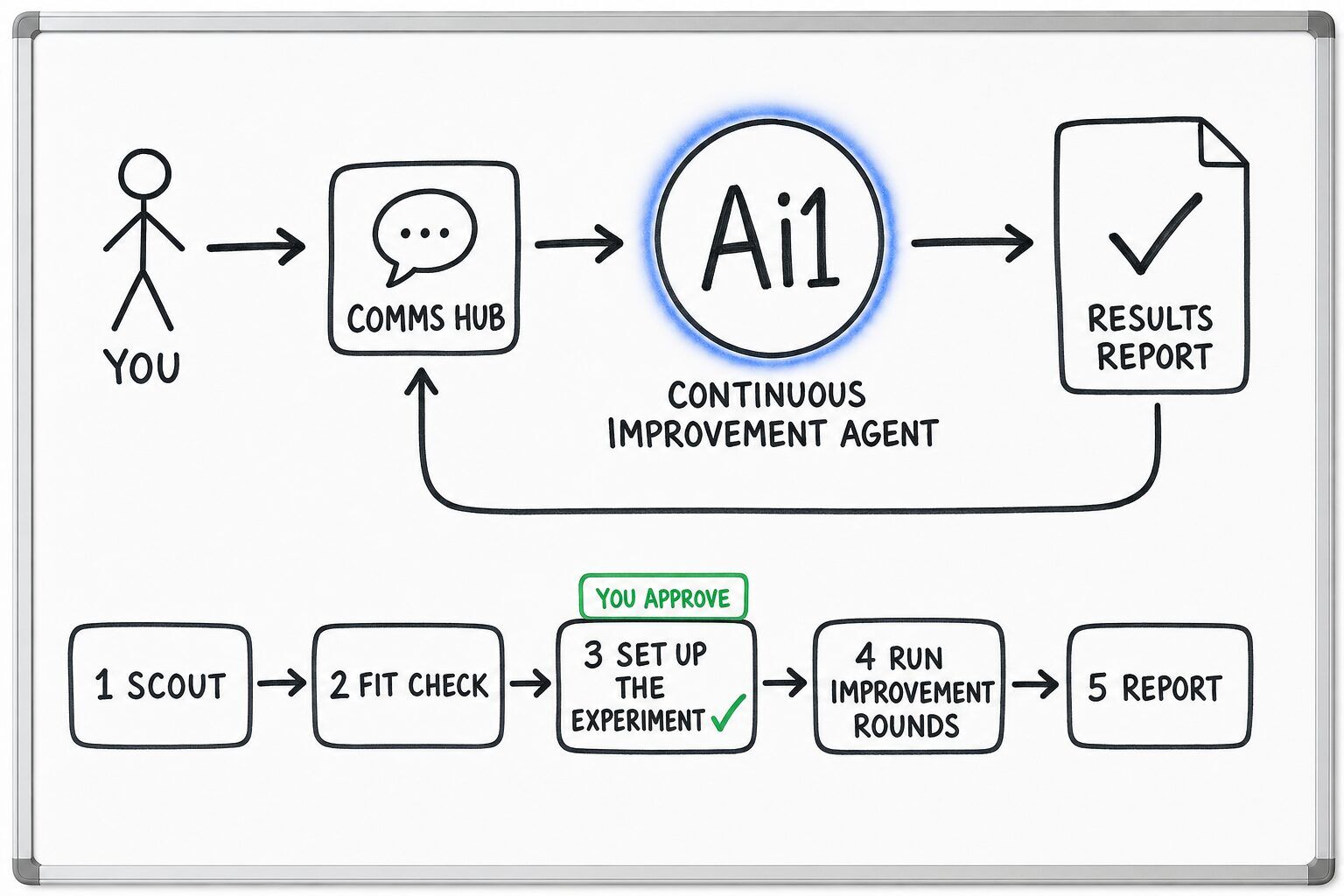 How the Continuous Improvement Agent works: you ask through the Comms Hub and Ai1 runs the steps: scout, fit check, set up the experiment, run improvement rounds and report. You approve at: set up the experiment. It returns a results report.