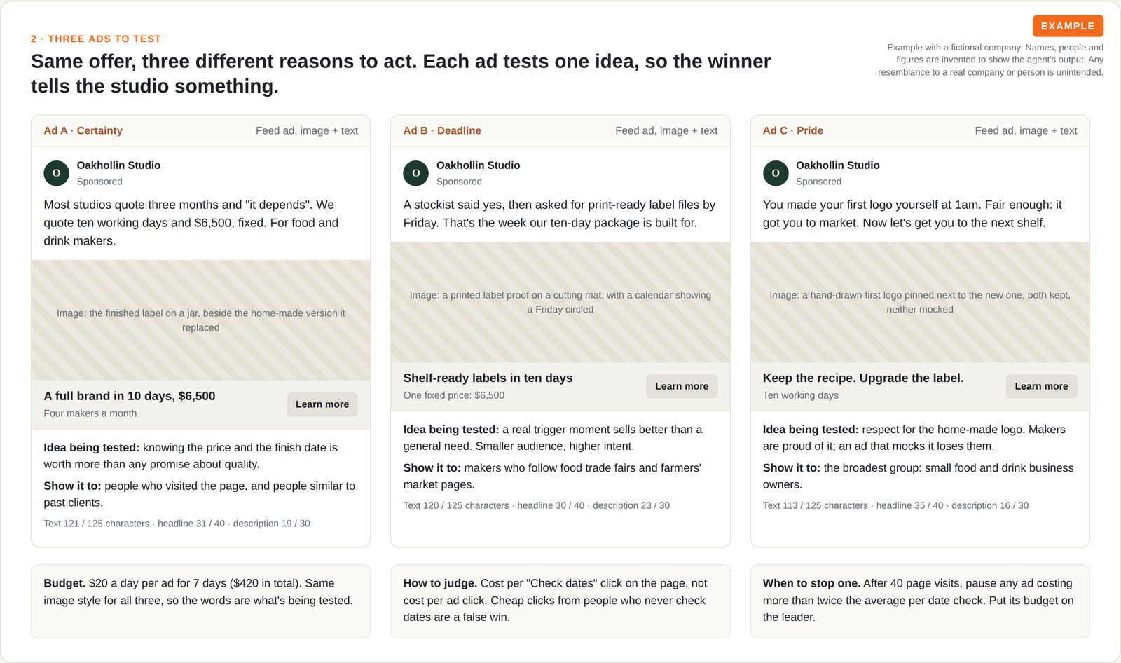 Three example feed ads, each testing a different reason to act, with character counts and a test plan