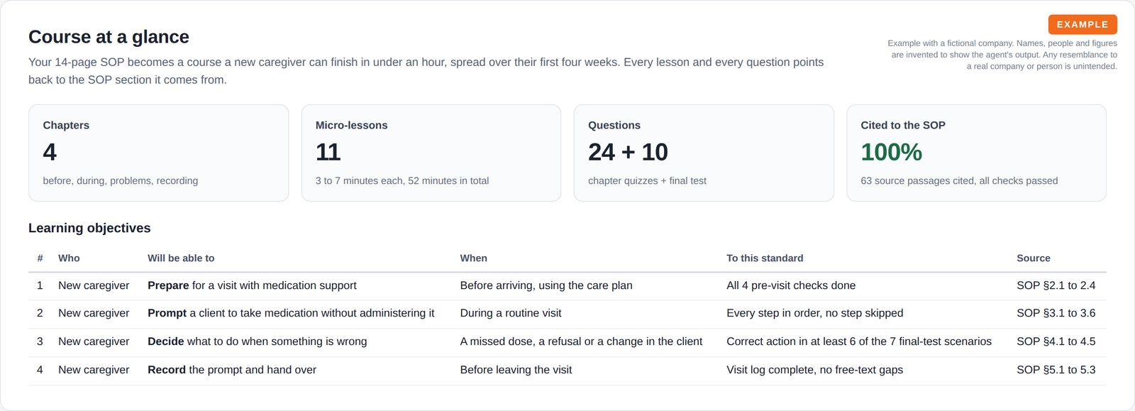 Four summary tiles for chapters, lessons and total time, questions and citation coverage, above a table of four learning objectives with who, what, under which conditions and to what standard.