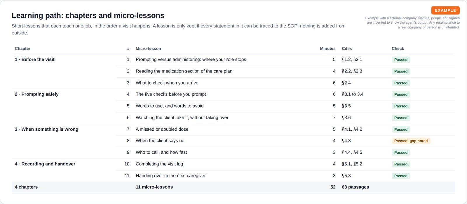 A learning path table of eleven micro-lessons in four chapters with minutes, the source sections each one cites and a passed check for each.