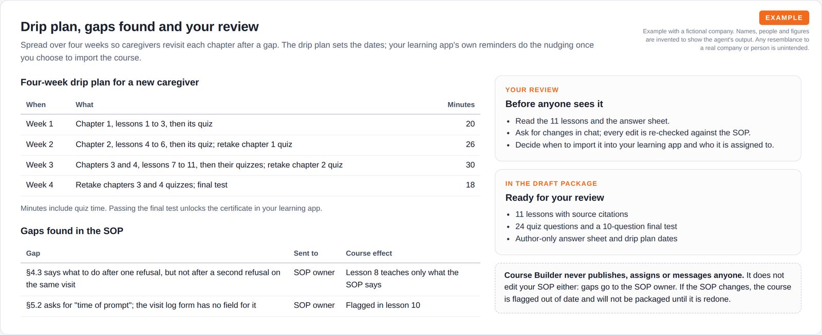 A four-week drip plan for new caregivers, two gaps found in the source procedure and who they went to, and a review checklist showing nothing is published or assigned.