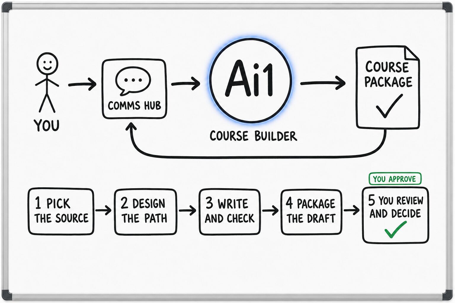 How the Course Builder works: you ask through the Comms Hub and Ai1 runs the steps: pick the source, design the path, write and check, package the draft and you review and decide. You approve at: you review and decide. It returns a course package.