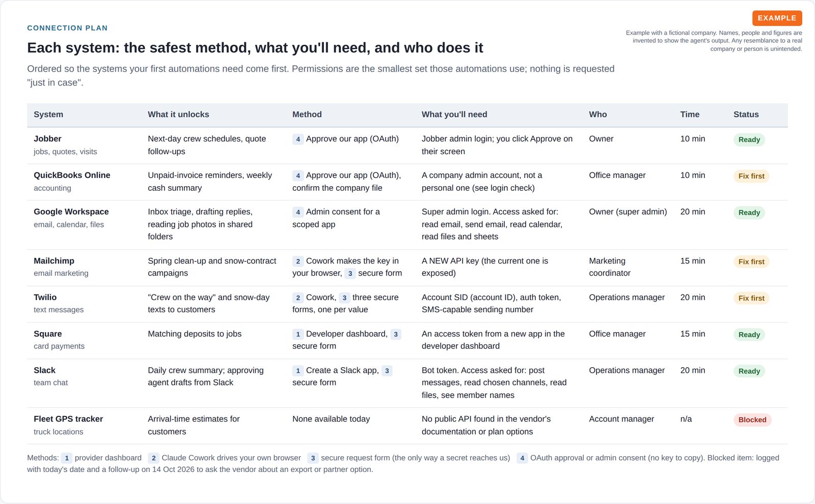 A table of eight business systems showing what each connection unlocks, the safest setup method, what is needed, who does it, the estimated time and a ready, fix-first or blocked status.