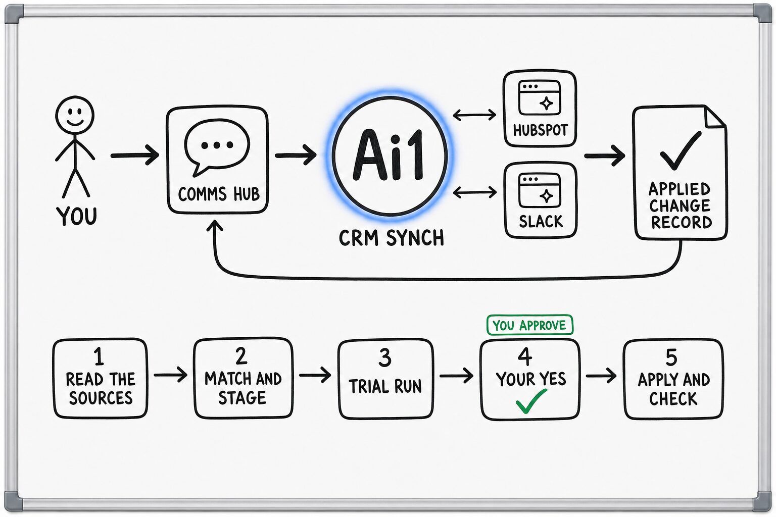 How the CRM Synch works: you ask through the Comms Hub and Ai1 runs the steps: read the sources, match and stage, trial run, your yes and apply and check. It works with HubSpot and Slack. You approve at: your yes. It returns a applied change record.