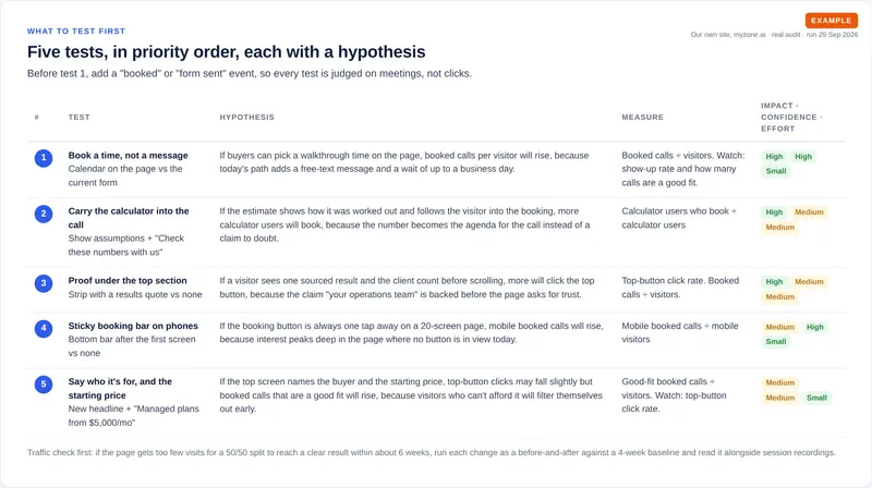 Table of five conversion tests, each with a hypothesis, the measure that decides it, and impact, confidence and effort ratings.