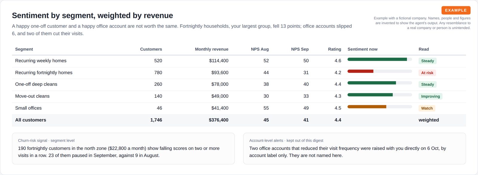 A table of five customer segments with customer counts, monthly revenue, recommend scores for two months, ratings and trend bars, above a segment churn-risk card and a note on account alerts.