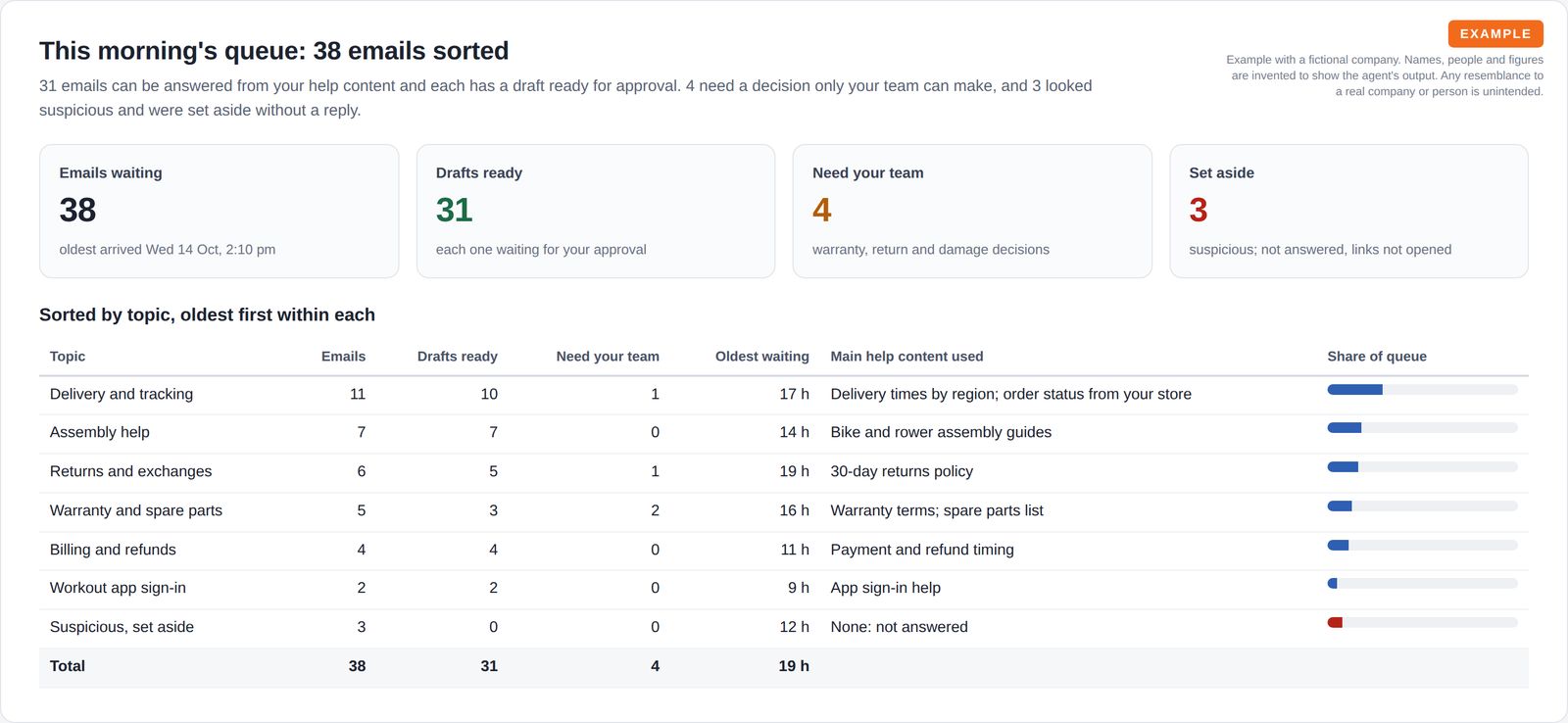 Four summary tiles for emails waiting, drafts ready, emails needing the team and suspicious emails set aside, above a table of the queue by topic with counts, oldest waiting time, help content used and share bars.