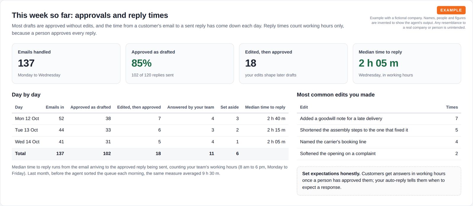 Four tiles for emails handled, share approved as drafted, edited replies and median time to reply, above a day-by-day table for Monday to Wednesday and a list of the most common edits.