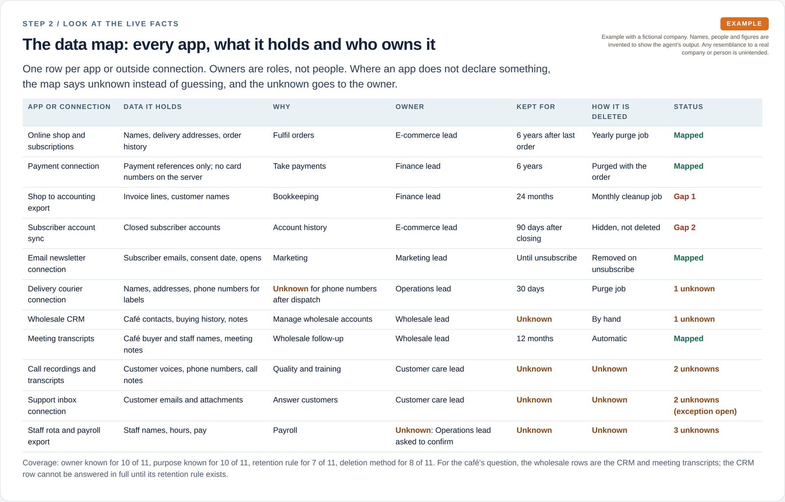 A table lists 11 apps and connections with the data each holds, why, its owner, how long it is kept, how it is deleted and its status, with unknowns marked instead of guessed.