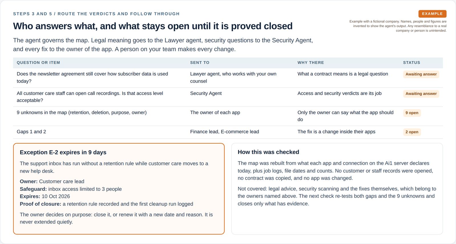 A routing table sends a contract question to the Lawyer agent, an access question to the Security Agent and gaps to app owners, beside an expiring privacy exception with owner, safeguard and proof of closure.