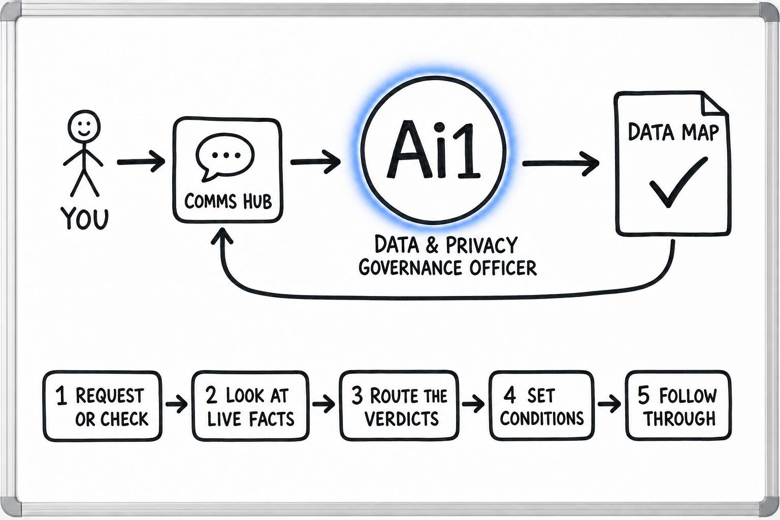 How the Data & Privacy Governance Officer works: you ask through the Comms Hub and Ai1 runs the steps: request or check, look at live facts, route the verdicts, set conditions and follow through. It returns a data map.
