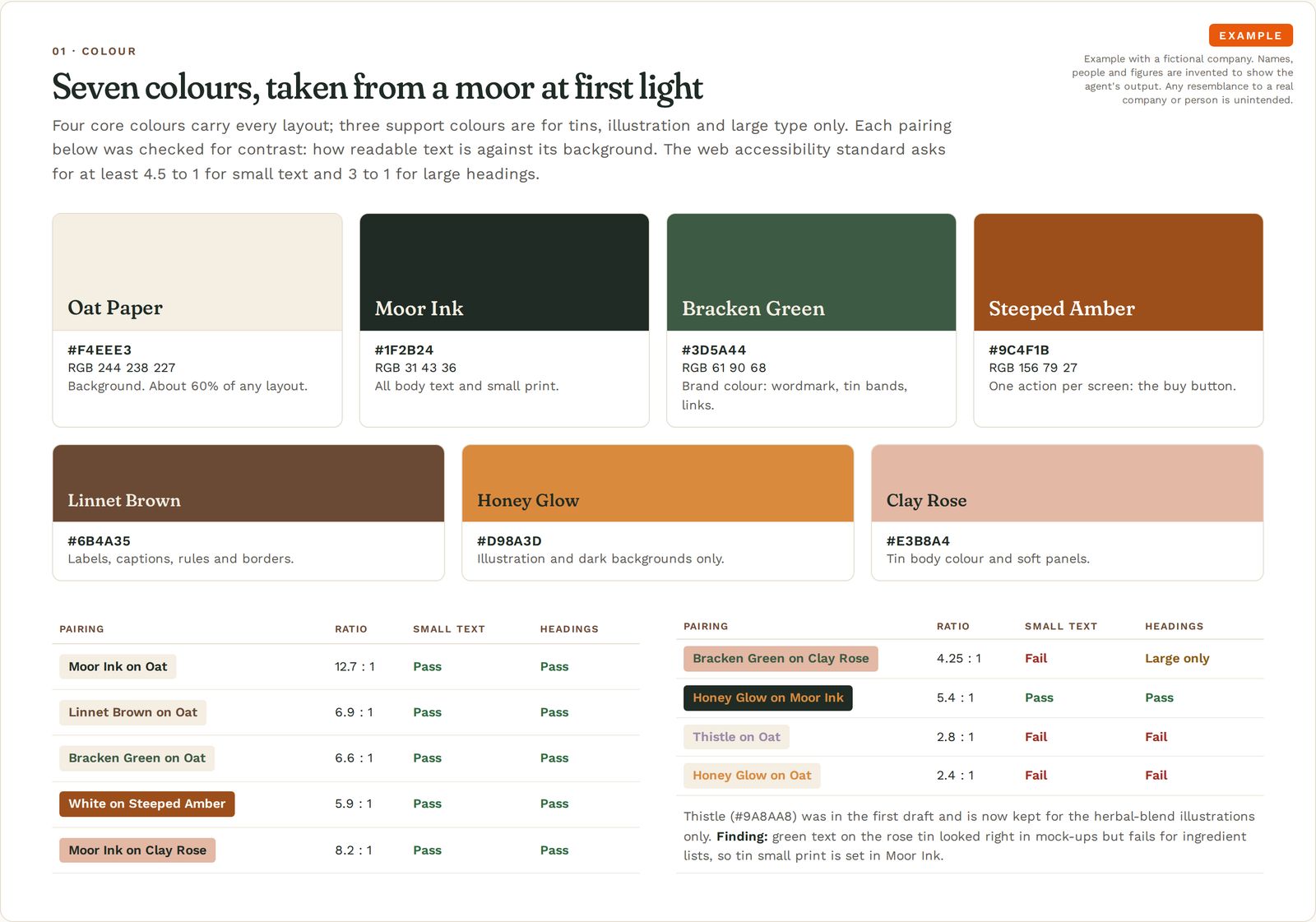 Seven colour swatches for a fictional tea brand, from oat paper to deep green and amber, with hex codes and a table showing which text and background pairings pass or fail the readability test.
