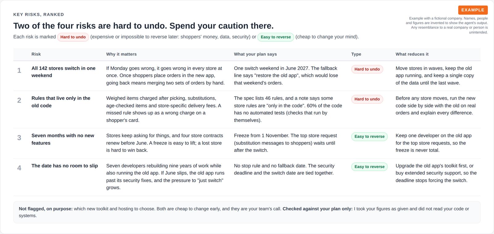 A table of four ranked risks, each with why it matters, what the plan says, a Hard to undo or Easy to reverse tag and what reduces it, above a note on what was deliberately not flagged and that the plan's figures were taken as given.