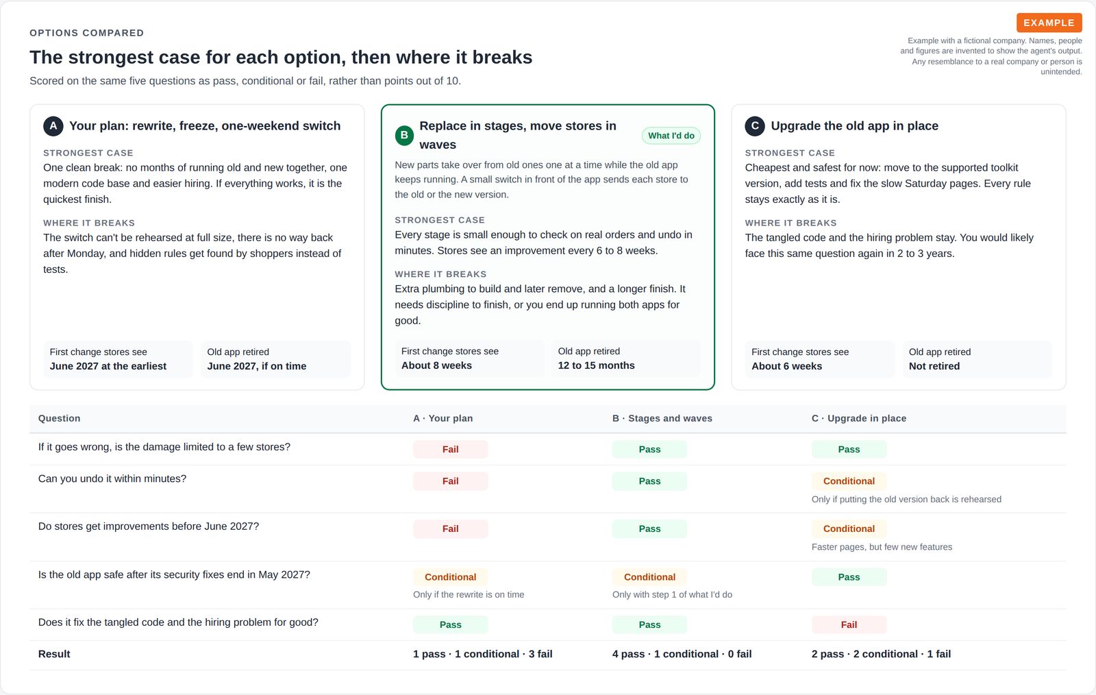 Three option cards, the original plan, replacing the app in stages with stores moved in waves, and upgrading the old app in place, each with its strongest case, where it breaks and when stores see a change, above a pass, conditional or fail grid on five questions.