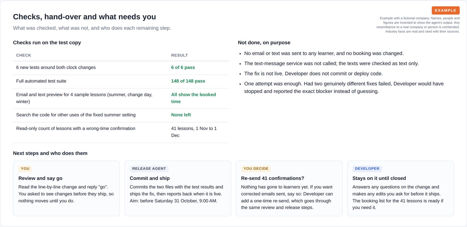 A table of five checks and results, a list of things deliberately not done, and four next-step cards showing who does each step: the customer reviews, the release agent ships, the customer decides on re-sending, the developer stays on it.