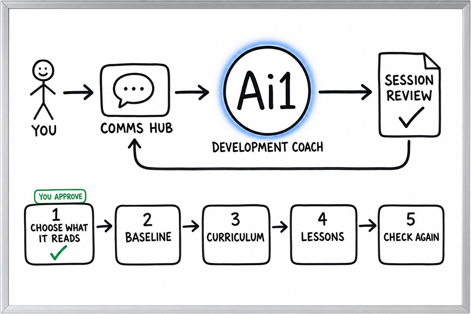 How the Development Coach works: you ask through the Comms Hub and Ai1 runs the steps: choose what it reads, baseline, curriculum, lessons and check again. You approve at: choose what it reads. It returns a session review.