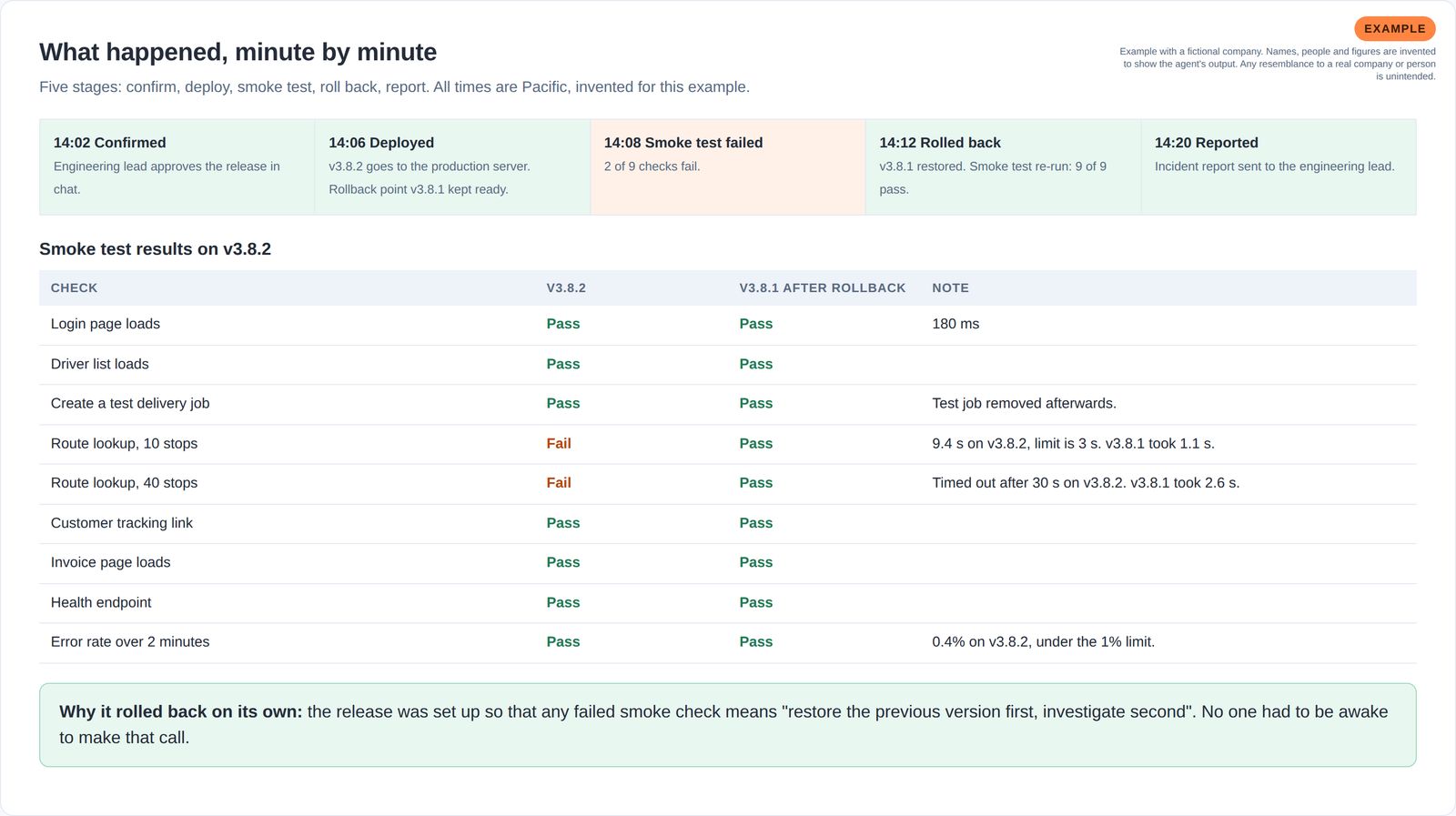 Five-stage release timeline and a table of nine smoke test results before and after rollback.