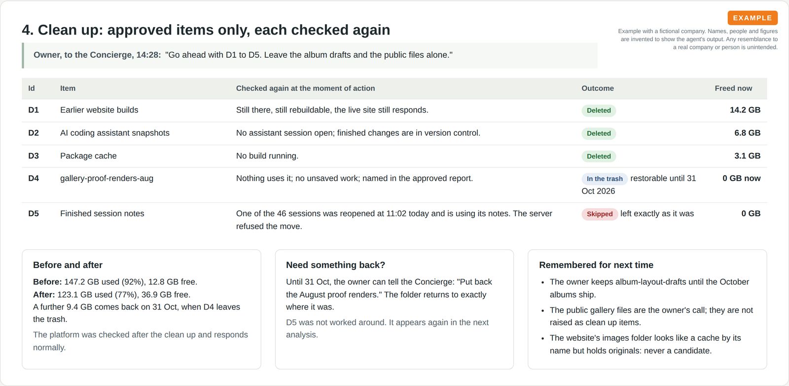 The owner's approval in chat, a results table where each item was checked again, one skipped, with before and after disk use.