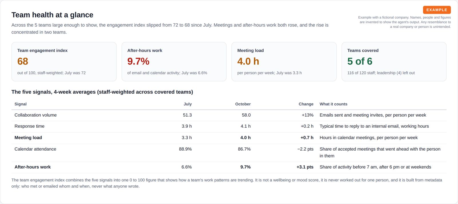 Four tiles showing a team engagement index of 68, after-hours work of 9.7%, meeting load of 4.0 hours a week and 5 of 6 teams covered, above a table of five signals for July and October.