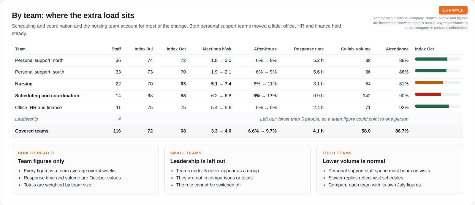 A table of five teams with staff counts, July and October index, meeting hours, after-hours share, response time, volume and attendance, with the small leadership team left out, plus three notes on reading it.