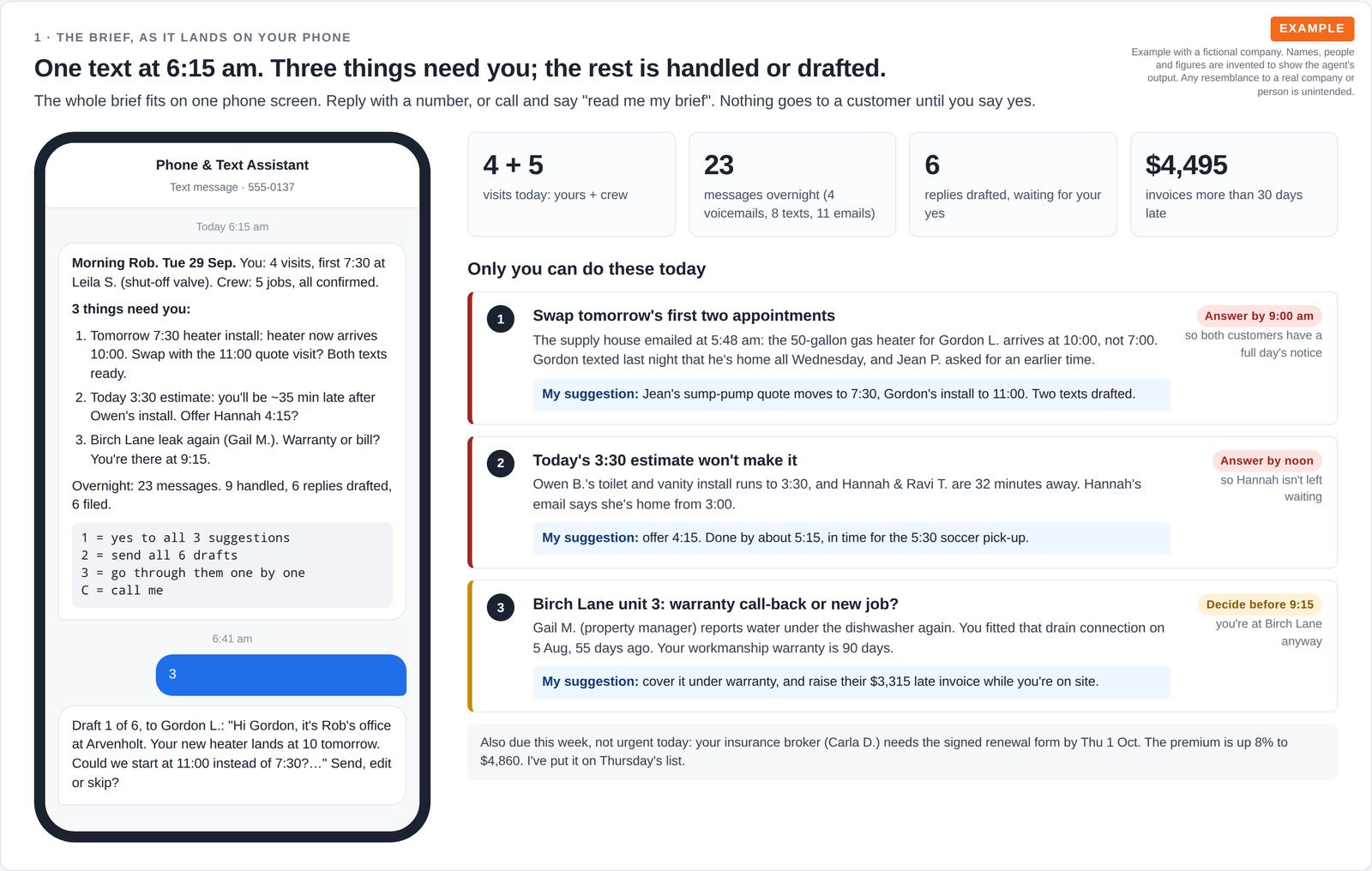 A phone showing a short morning brief by text with numbered reply options, next to four headline numbers and three decision cards, each with a deadline and a suggestion.