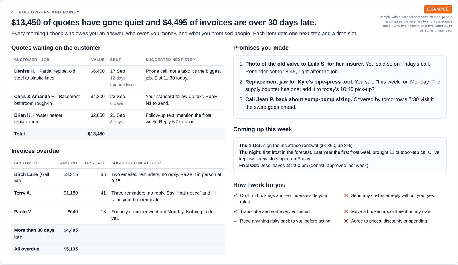 Tables of unanswered quotes and overdue invoices with a next step for each, a list of promises the owner made, the week ahead, and what the assistant will and won't do without approval.