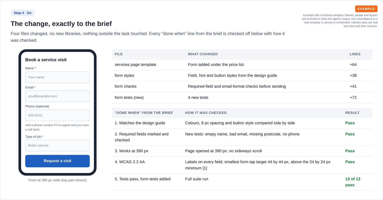 A phone-width booking form with name, email, optional phone and job type fields, a table of four changed files, and a table showing all five done-when checks passing.