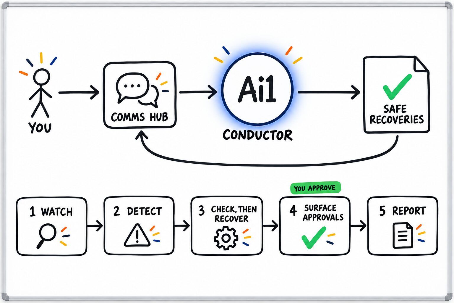How the Conductor works: you ask through the Comms Hub and Ai1 runs the steps: watch, detect, check, then recover, surface approvals and report. You approve at: surface approvals. It returns a safe recoveries.
