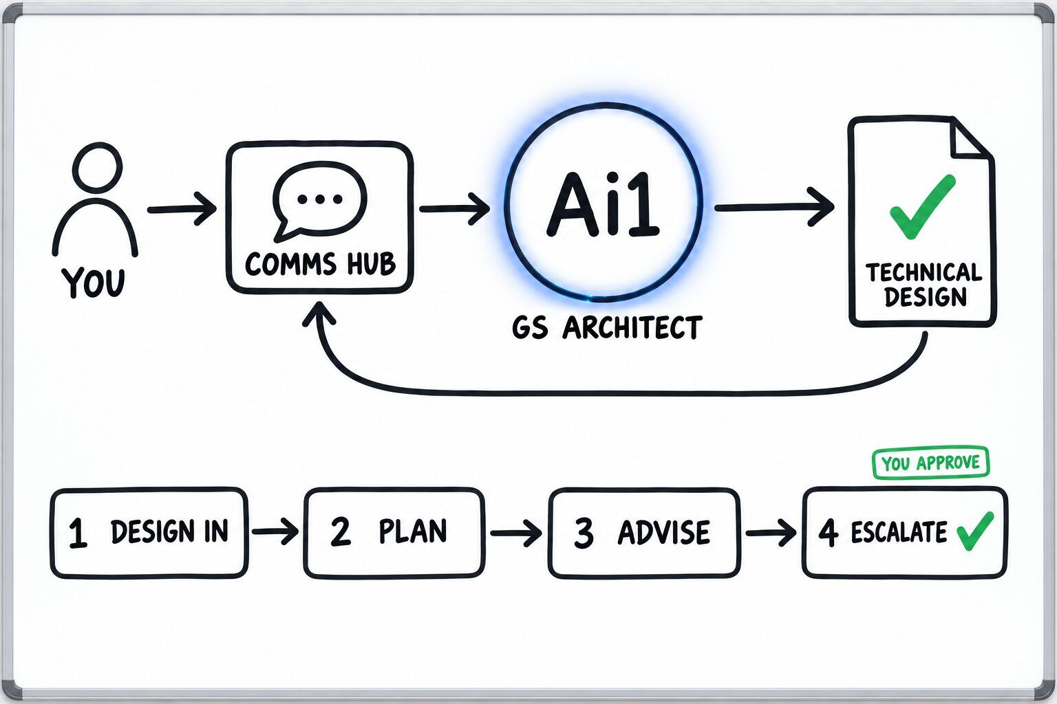 How the GS Architect works: you ask through the Comms Hub and Ai1 runs the steps: design in, plan, advise and escalate. You approve at: escalate. It returns a technical design.