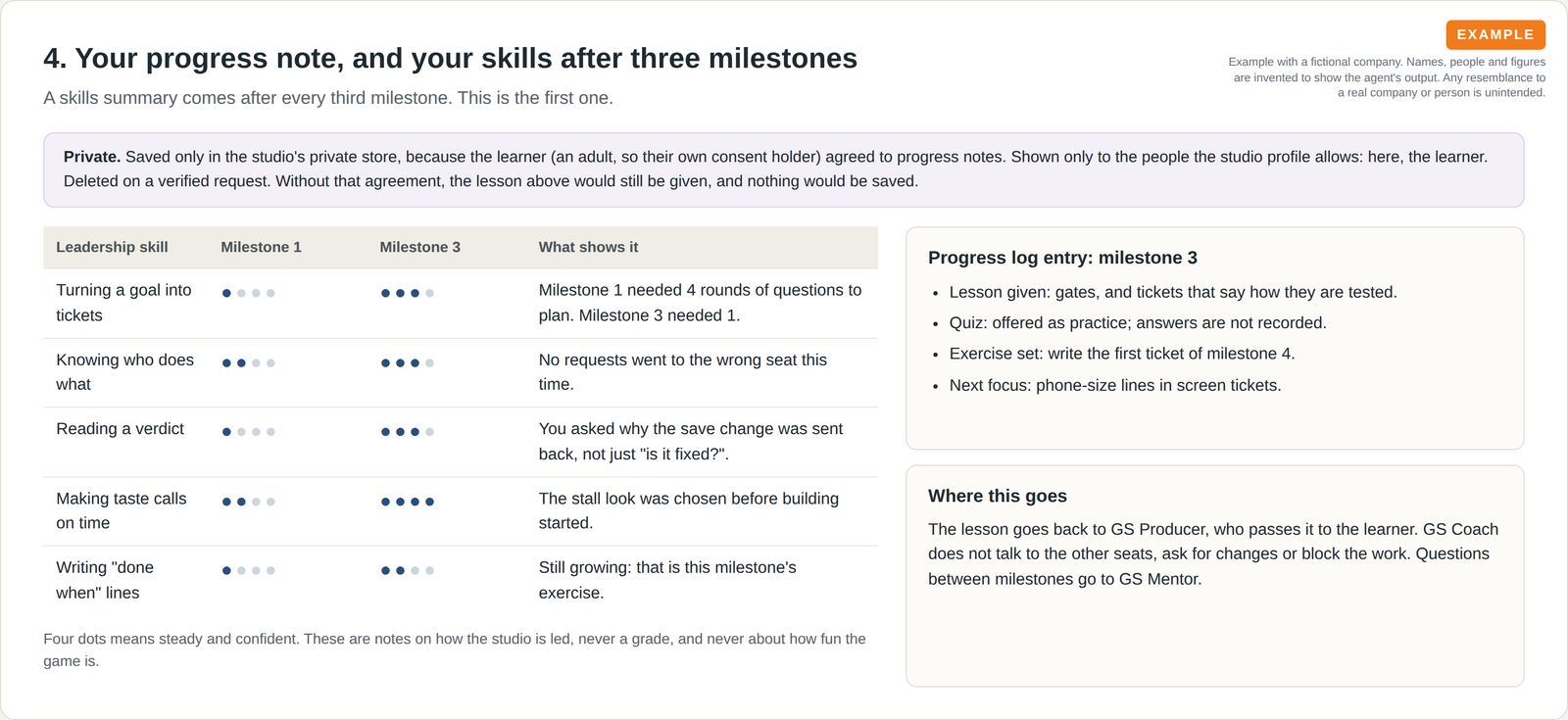 A privacy notice, a table of five leadership skills rated with dots at milestone 1 and milestone 3, and a short progress log entry.
