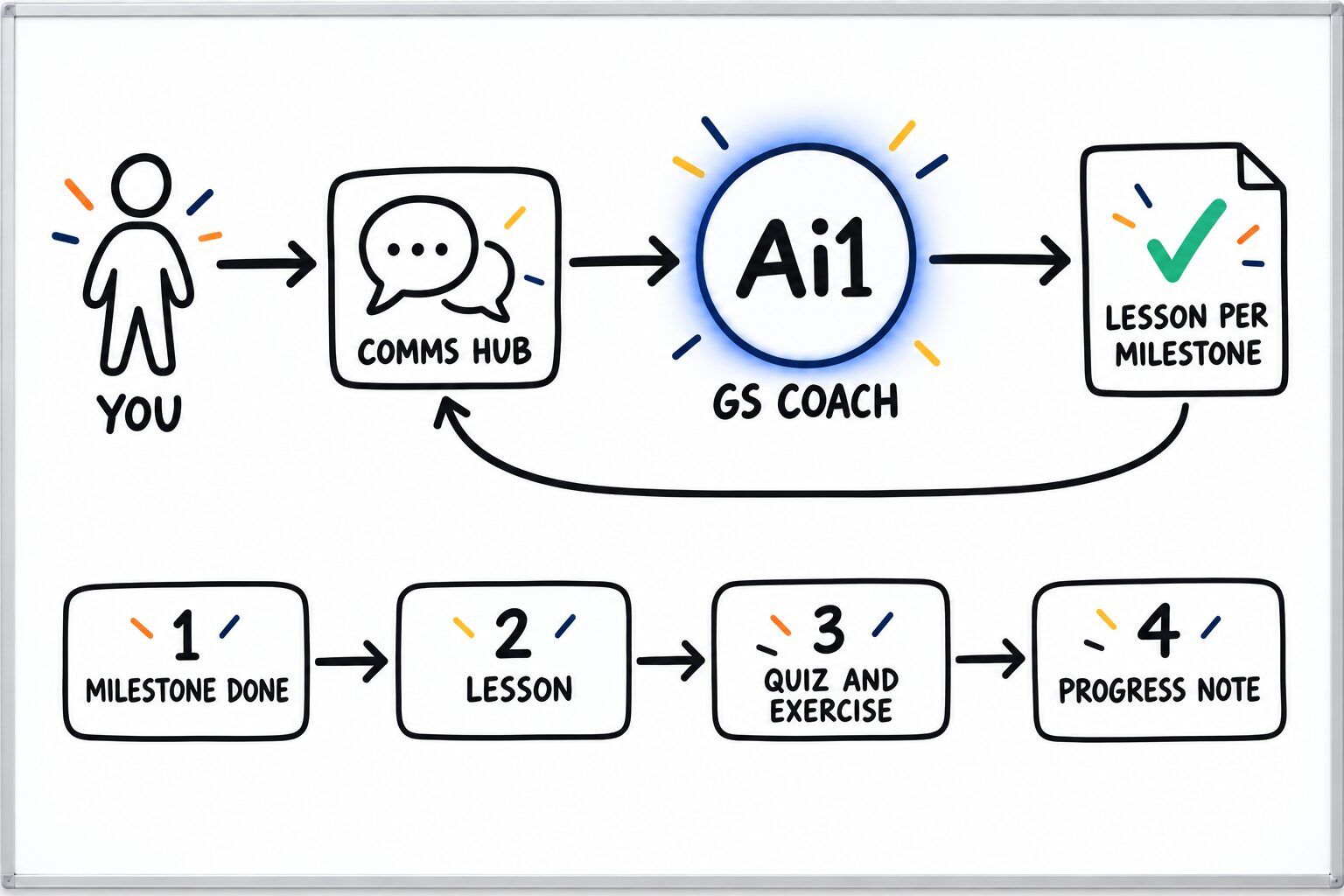 How the GS Coach works: you ask through the Comms Hub and Ai1 runs the steps: milestone done, lesson, quiz and exercise and progress note. It returns a lesson per milestone.