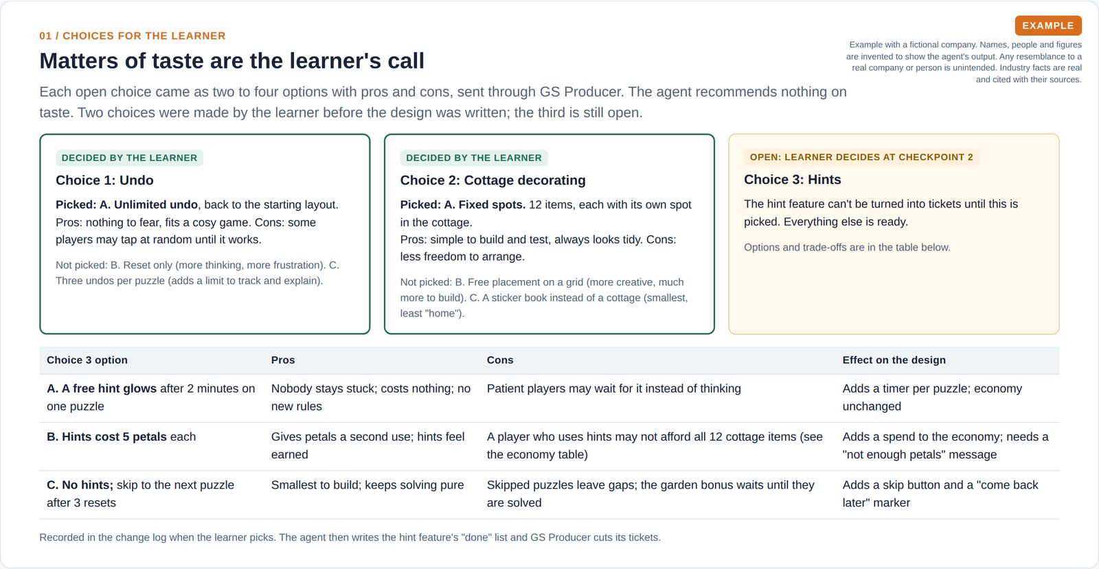 Three design choices: undo and cottage decorating, both marked as decided by the learner, and hints, still open, with a table of three options and their pros, cons and effect on the design.