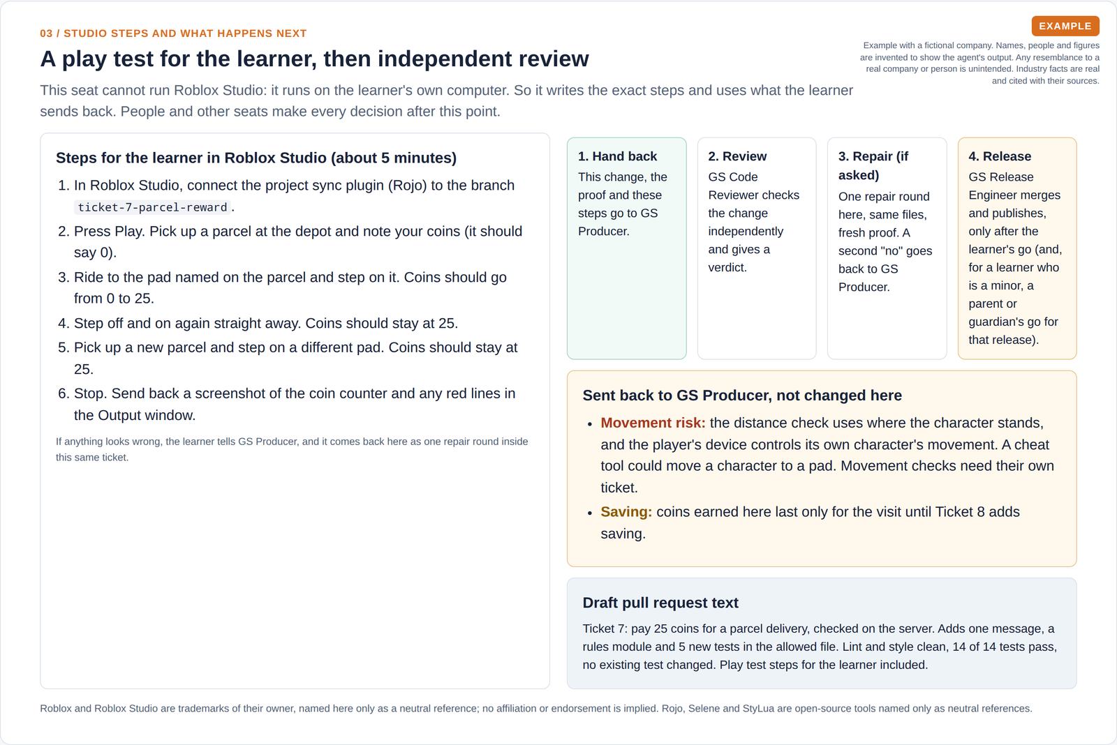 Six play-test steps for the learner to run in the game editor on their own computer, a four-step path through independent review and a release that needs a person's go, and two risks sent back to the producer agent.