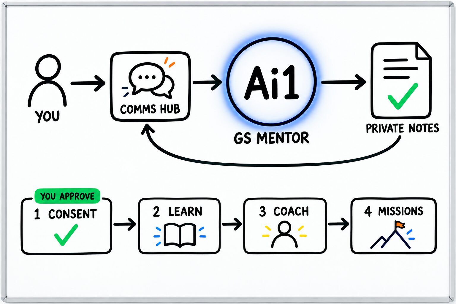 How the GS Mentor works: you ask through the Comms Hub and Ai1 runs the steps: consent, learn, coach and missions. You approve at: consent. It returns a private notes.