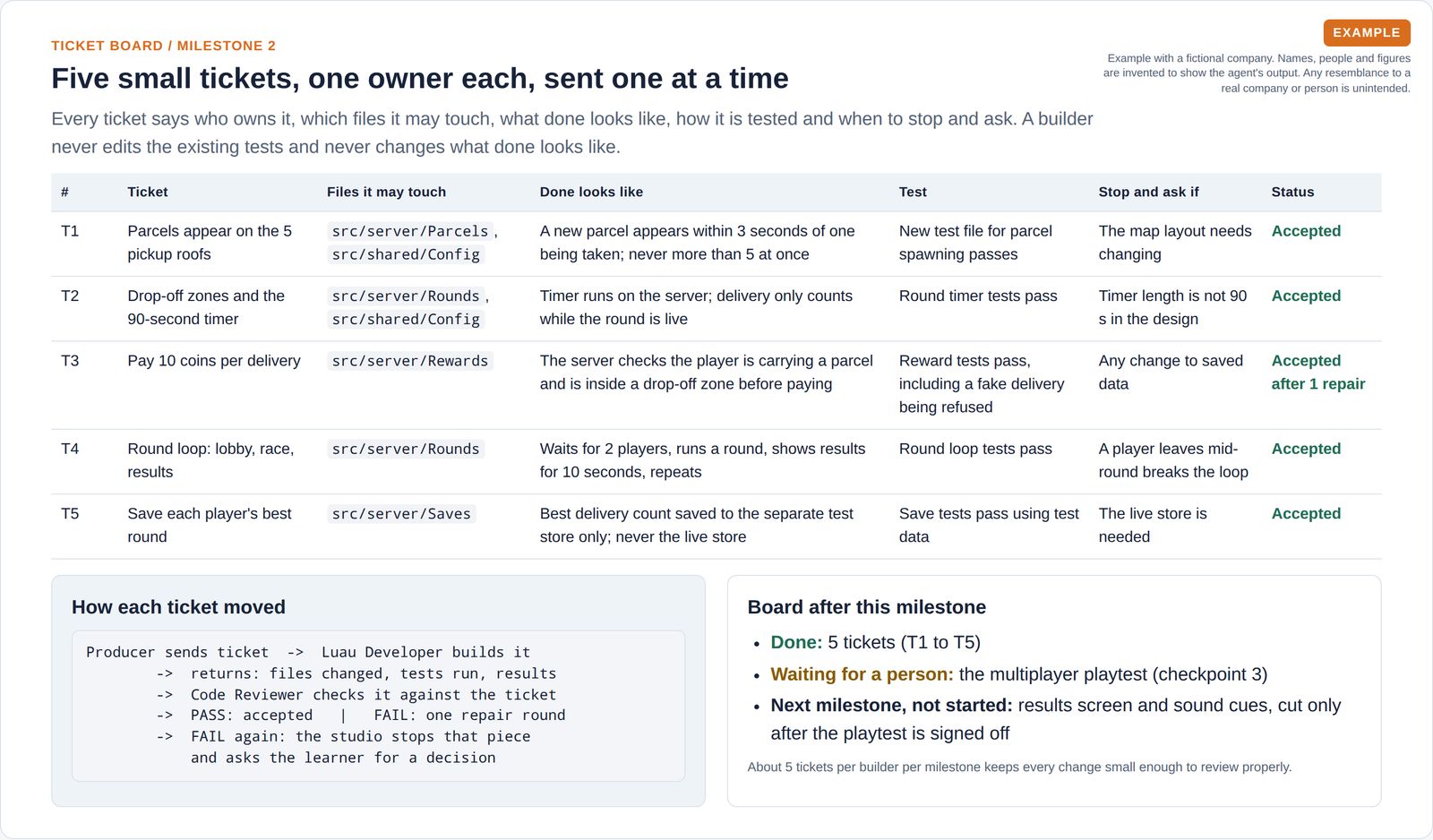 A table of five build tickets, each with the files it may touch, what done looks like, its test, when to stop and ask, and its status, plus how each ticket moved through review.