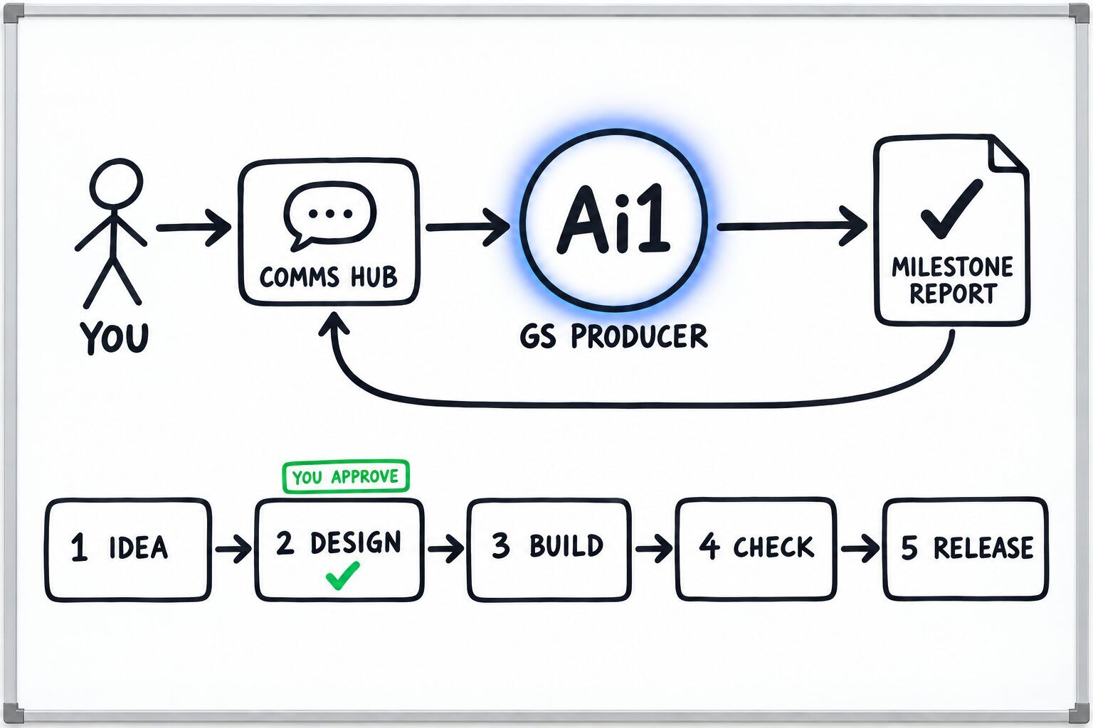 How the GS Producer works: you ask through the Comms Hub and Ai1 runs the steps: idea, design, build, check and release. You approve at: design. It returns a milestone report.