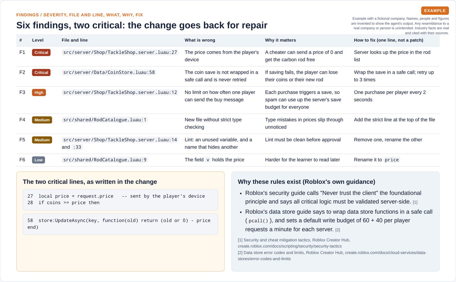 Six findings, each with severity, file and line, what is wrong, why it matters and a one-line fix, plus the two critical code lines and the platform guidance behind the rules.