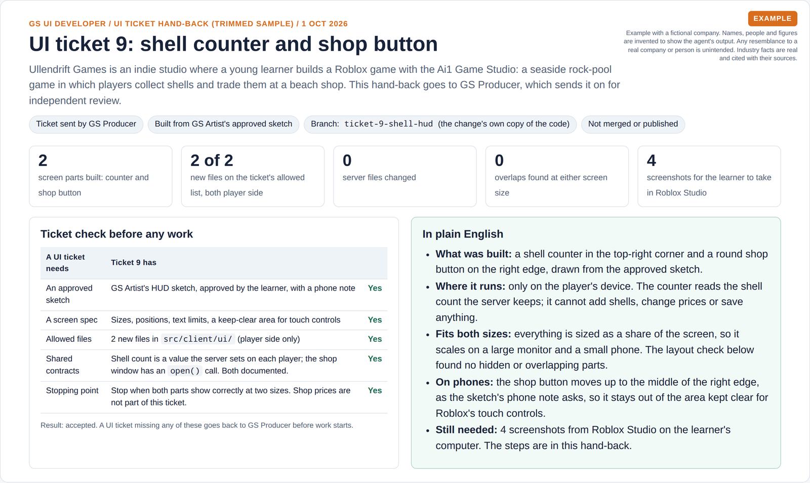 Five headline numbers, a check that the UI ticket has an approved sketch, a screen spec, allowed files, shared contracts and a stopping point, and a plain-English summary of what was built.