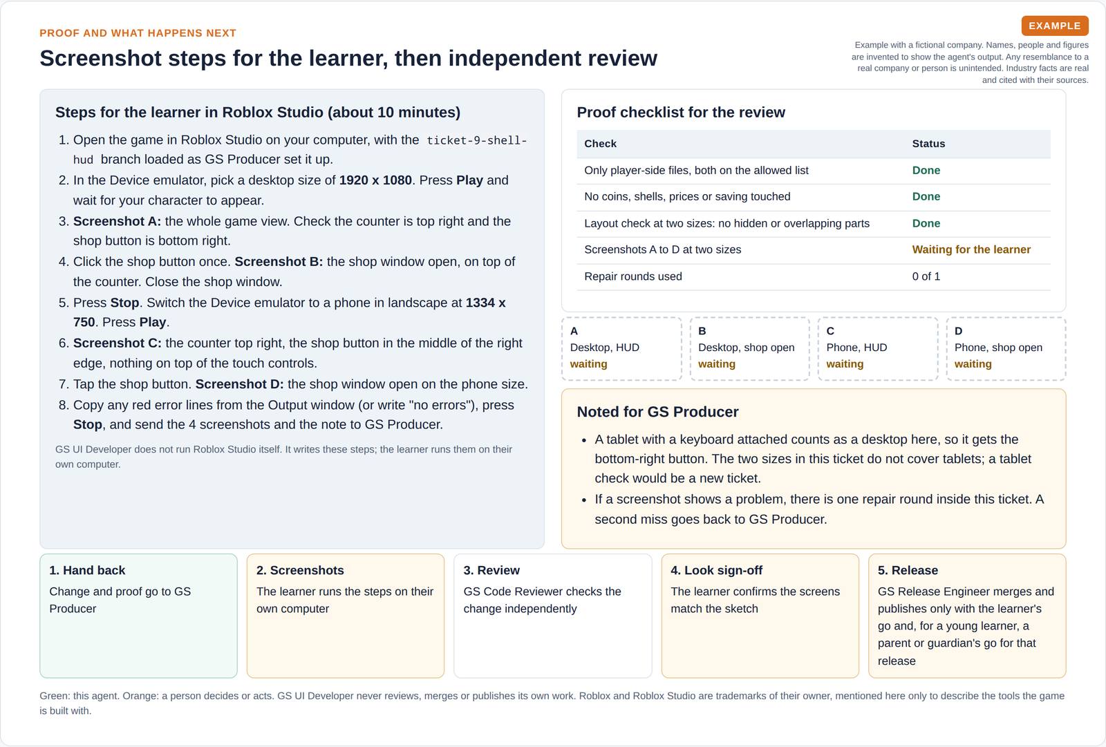 Eight steps for the learner to play, take four screenshots at two sizes and stop in the game editor, a proof checklist with screenshots still waiting, and a five-step path through review and a release that needs people's go.