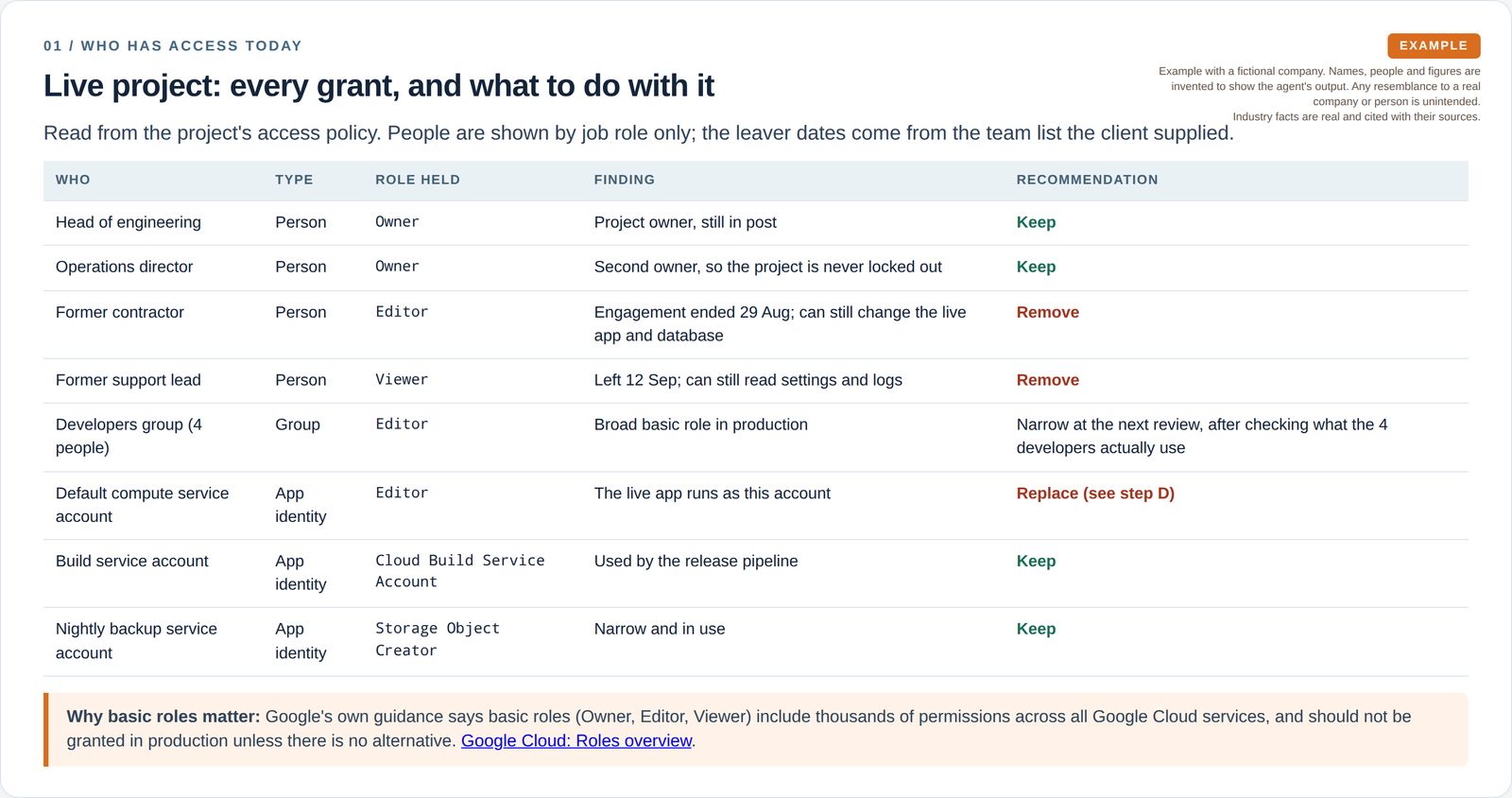 A table lists every access grant on the live project by job role, with keep, remove or replace recommendations.