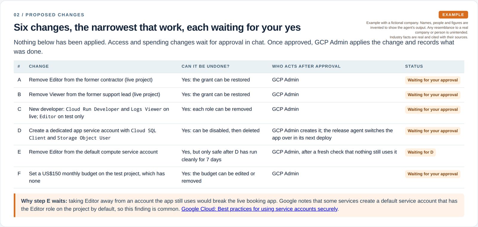 Six proposed access and budget changes, each showing whether it can be undone, who acts after approval, and a waiting-for-approval status.