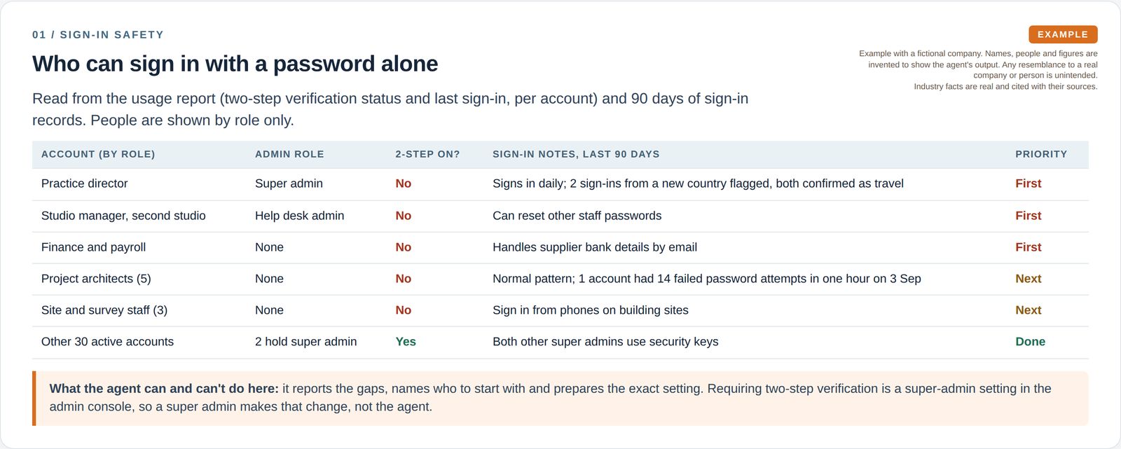 A table lists accounts by role without two-step verification, their admin role, sign-in notes from the last 90 days and a priority, with a note that a super admin makes the enforcement change.