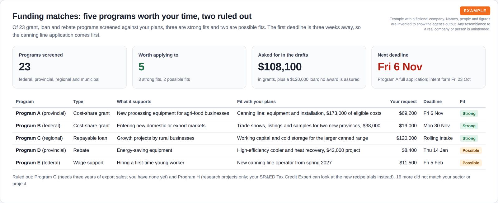 Four summary tiles for programs screened, programs worth applying to, total requested and the next deadline, above a table of five matched programs with type, what each supports, fit, request, deadline and a strong or possible rating.